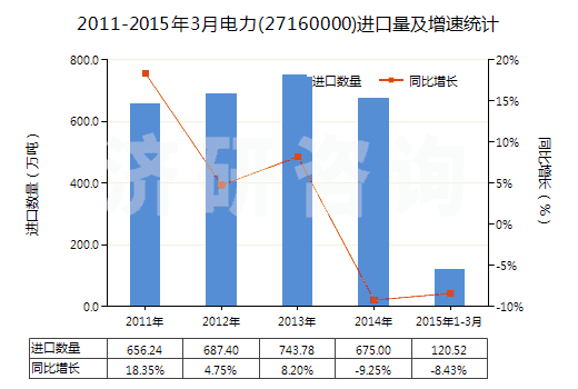 2011-2015年3月電力(27160000)進(jìn)口量及增速統(tǒng)計